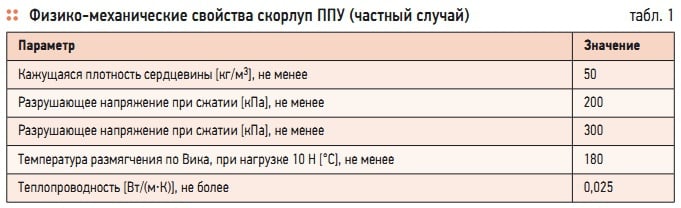 Табл. 1. Физико-механические свойства скорлуп ППУ (частный случай)