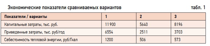 Табл. 1. Экономические показатели сравниваемых вариантов