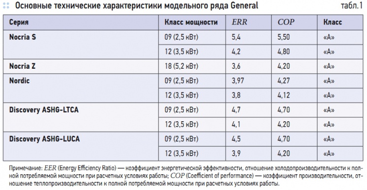 Табл. 1. Основные технические характеристики модельного ряда General