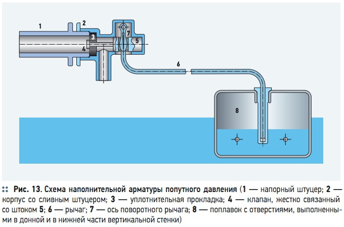 Рис. 13. Схема наполнительной арматуры попутного давления