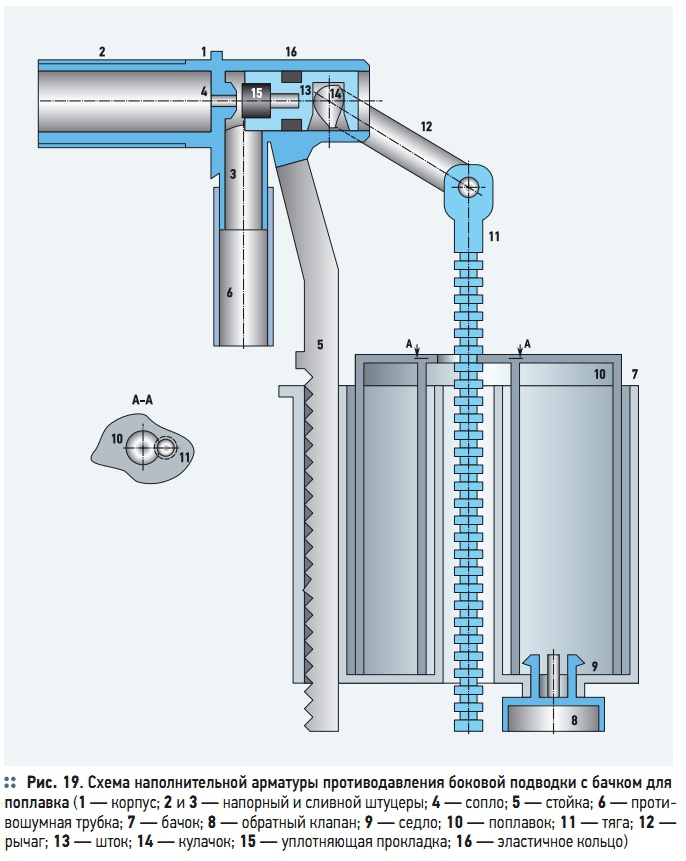 Рис. 19. Схема наполнительной арматуры противодавления боковой подводки с бачком для поплавка