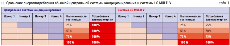 Табл. 1. Сравнение энергопотребления обычной центральной системы кондиционирования и системы LG MULTI V