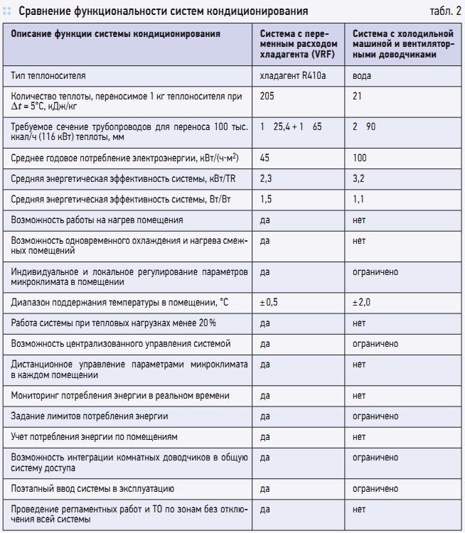Табл. 2. Сравнение функциональности систем кондиционирования