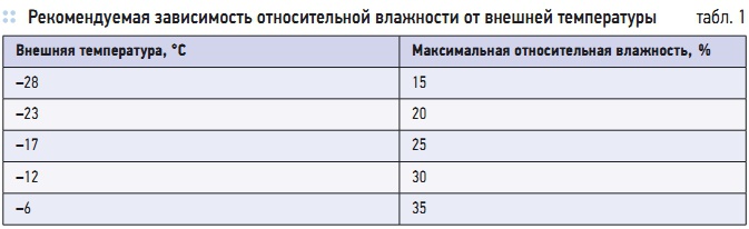 Табл. 1. Рекомендуемая зависимость относительной влажности от внешней температуры