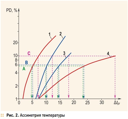 Рис. 2. Ассиметрия температуры