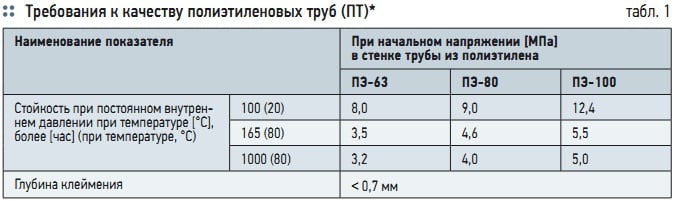 Табл. 1. Требования к качеству полиэтиленовых труб (ПТ)*