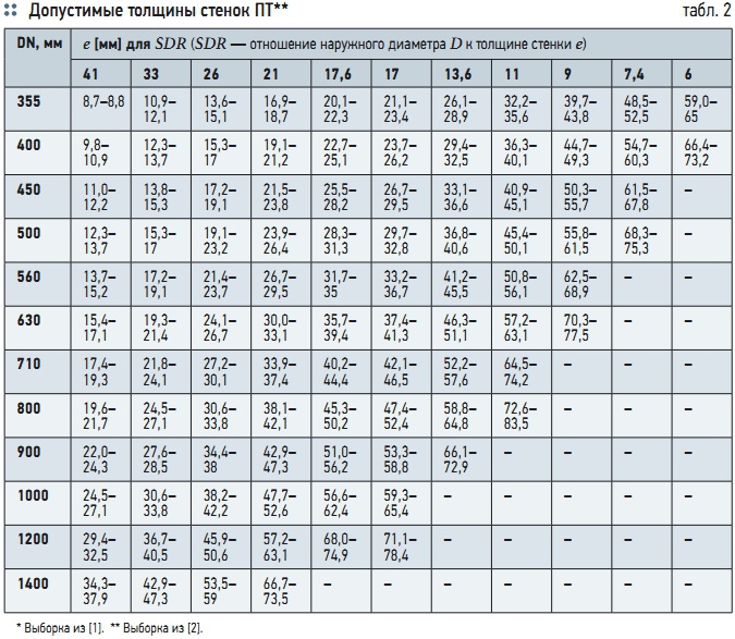Табл. 2. Допустимые толщины стенок ПТ**