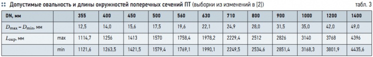 Табл. 3. Допустимые овальность и длины окружностей поперечных сечений ПТ (выборки из изменений в [2])