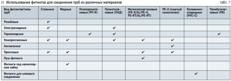 Табл. 1. Использование фитингов для соединения труб из различных материалов