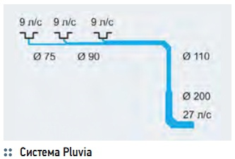 Система Pluvia