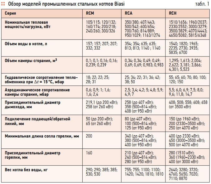 Табл. 1. Обзор моделей промышленных стальных котлов Biasi
