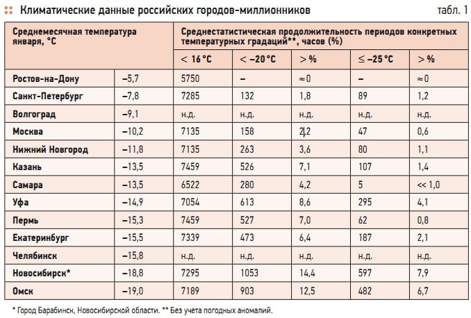 Табл. 1. Климатические данные российских городов-миллионников