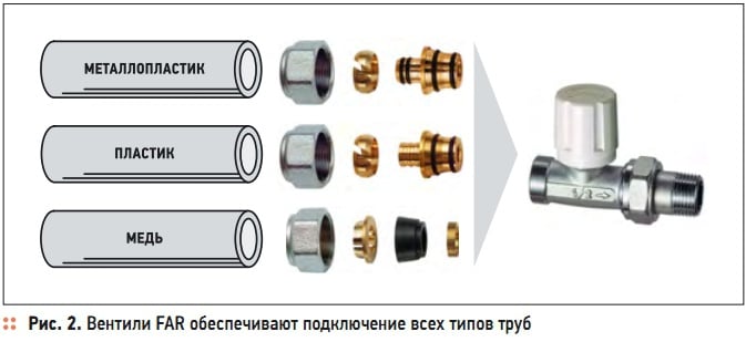 Рис. 2. Вентили FAR обеспечивают подключение всех типов труб