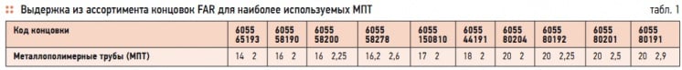 Табл. 1. Выдержка из ассортимента концовок FAR для наиболее используемых МПТ