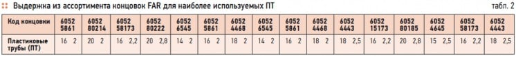 Табл. 2. Выдержка из ассортимента концовок FAR для наиболее используемых ПТ