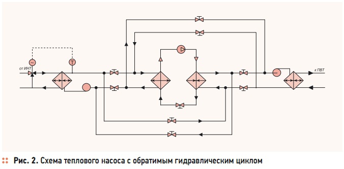 Рис. 2. Схема теплового насоса с обратимым гидравлическим циклом