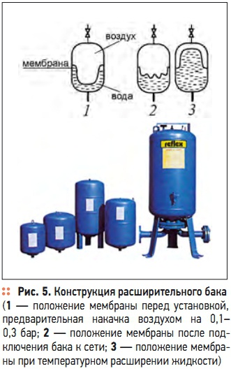 Рис. 5. Конструкция расширительного бака