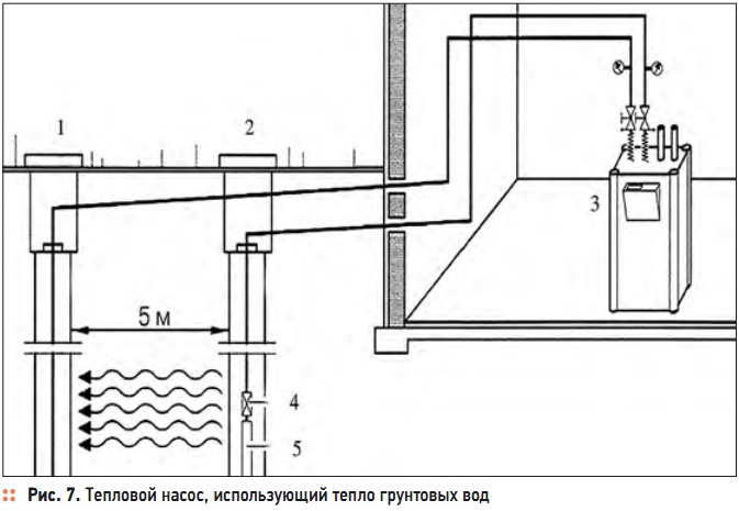 Рис. 7. Тепловой насос, использующий тепло грунтовых вод