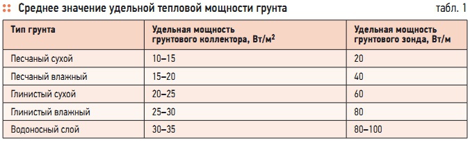 Табл. 1. Среднее значение удельной тепловой мощности грунта