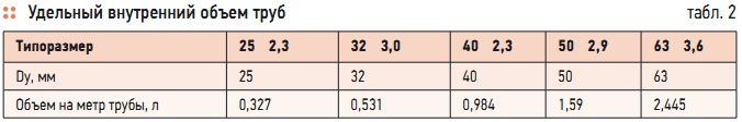 Табл. 2. Удельный внутренний объем труб