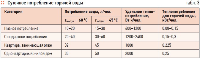 Табл. 3. Суточное потребление горячей воды