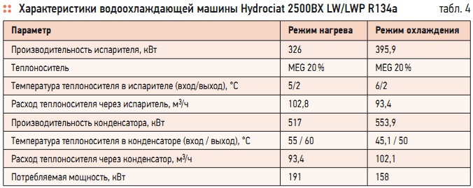 Табл. 4. Характеристики водоохлаждающей машины Hydrociat 2500BX LW/LWP R134a