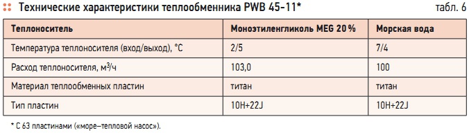 Табл. 6. Технические характеристики теплообменника PWB 45-11*