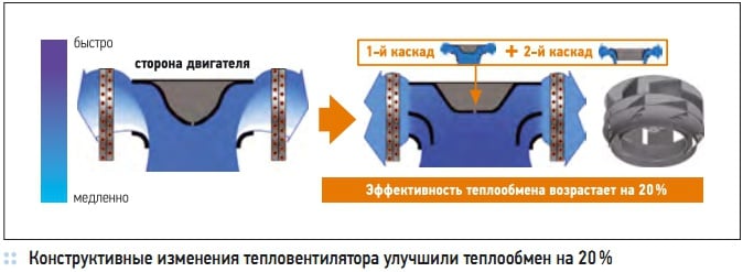 Конструктивные изменения тепловентилятора улучшили теплообмен на 20 %