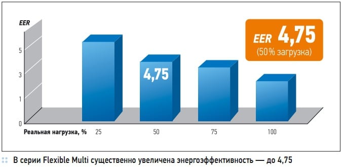 В серии Flexible Multi существенно увеличена энергоэффективность — до 4,75