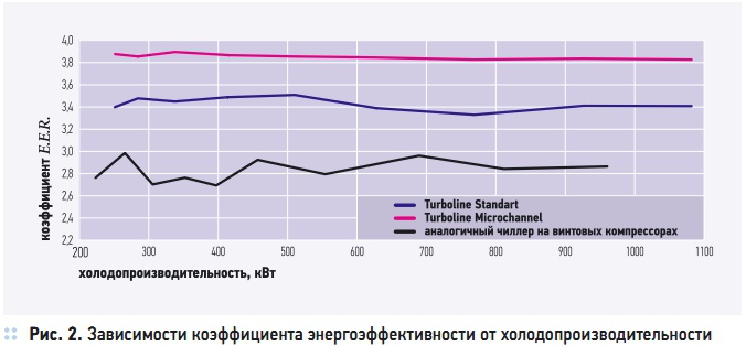 Рис. 2. Зависимости коэффициента энергоэффективности от холодопроизводительности