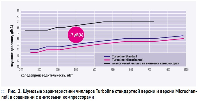 Рис. 3. Шумовые характеристики чиллеров Turboline стандартной версии и версии Microchannell в сравнении с винтовыми компрессорами