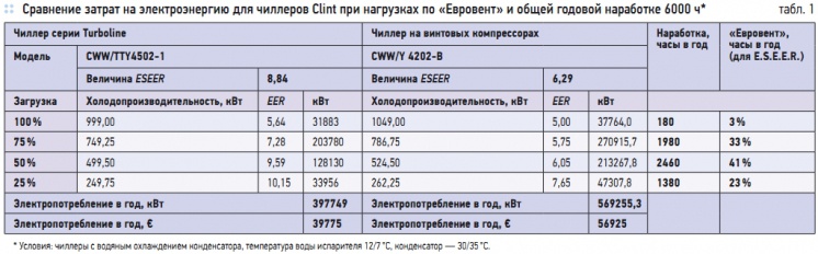 Табл. 1. Сравнение затрат на электроэнергию для чиллеров Clint при нагрузках по «Евровент» и общей годовой наработке 6000 ч*