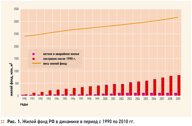 Рис. 1. Жилой фонд РФ в динамике в период с 1990 по 2010 гг.