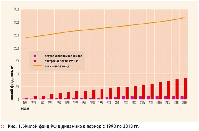 Рис. 1. Жилой фонд РФ в динамике в период с 1990 по 2010 гг. Рис. 1. Жилой фонд РФ в динамике в период с 1990 по 2010 гг.
