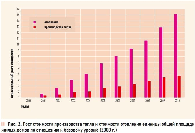Рис. 2. Рост стоимости производства тепла и стоимости отопления единицы общей площади жилых домов по отношению к базовому уровню (2000 г.) Рис. 2. Рост стоимости производства тепла и стоимости отопления единицы общей площади жилых домов по отношению к базовому уровню (2000 г.)