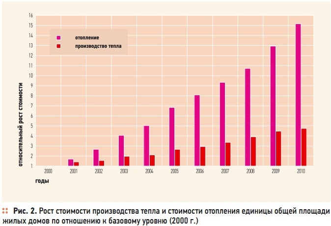 Рис. 2. Рост стоимости производства тепла и стоимости отопления единицы общей площади жилых домов по отношению к базовому уровню (2000 г.)