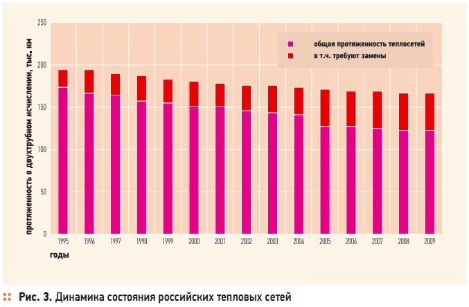 Рис. 3. Динамика состояния российских тепловых сетей Рис. 3. Динамика состояния российских тепловых сетей