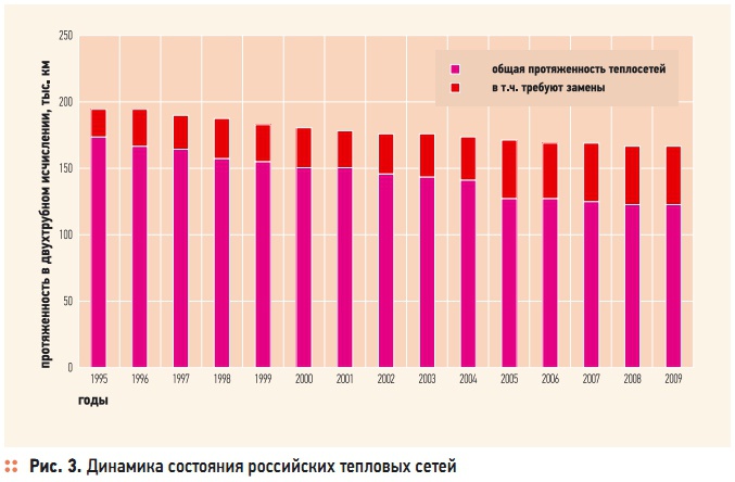 Рис. 3. Динамика состояния российских тепловых сетей