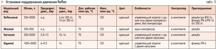 Табл. 3. Установки поддержания давления Reﬂex