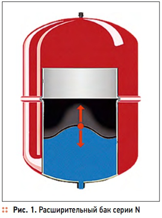 Рис. 1. Расширительный бак серии N