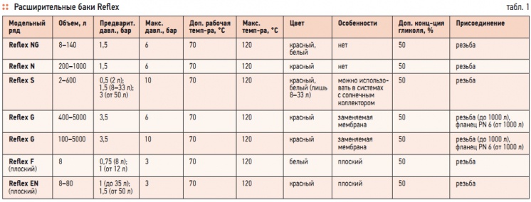 Табл. 1. Расширительные баки Reﬂex