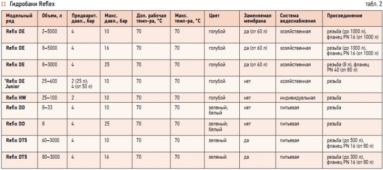 Табл. 2. Гидробаки Reﬂex