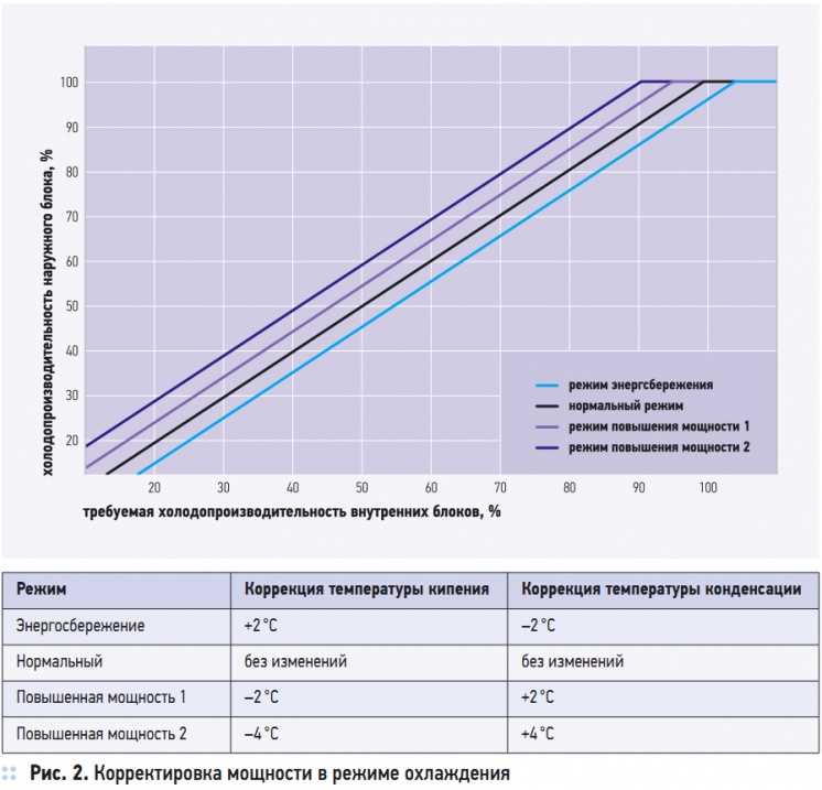 Рис. 2. Корректировка мощности в режиме охлаждения