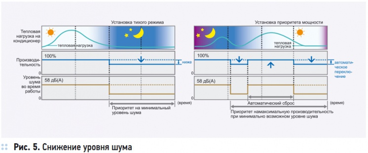 Рис. 5. Снижение уровня шума