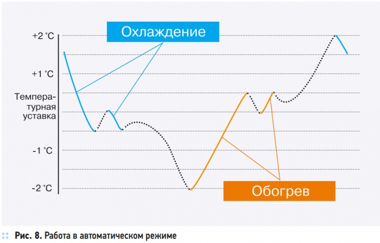 Рис. 8. Работа в автоматическом режиме Рис. 8. Работа в автоматическом режиме