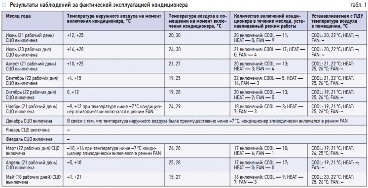 Табл. 1. Результаты наблюдений за фактической эксплуатацией кондиционера