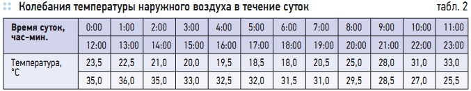 Табл. 2. Колебания температуры наружного воздуха в течение суток