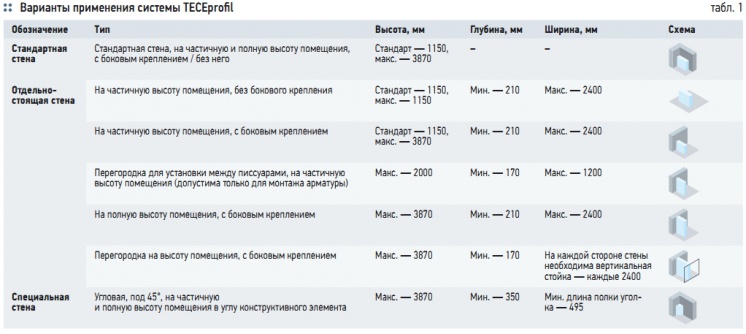 Табл. 1. Варианты применения системы TECEproﬁl