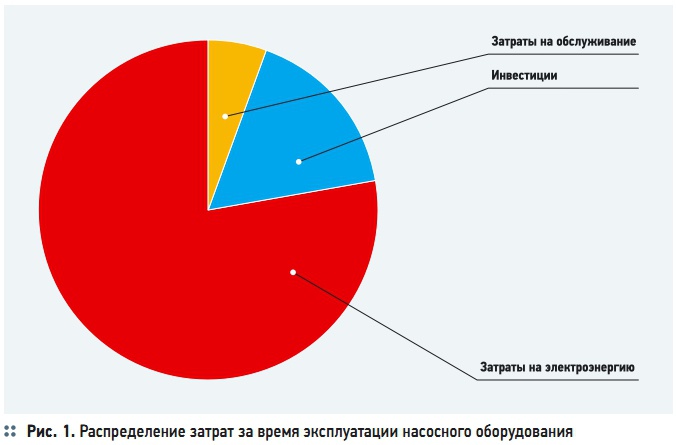 Рис. 1. Распределение затрат за время эксплуатации насосного оборудования