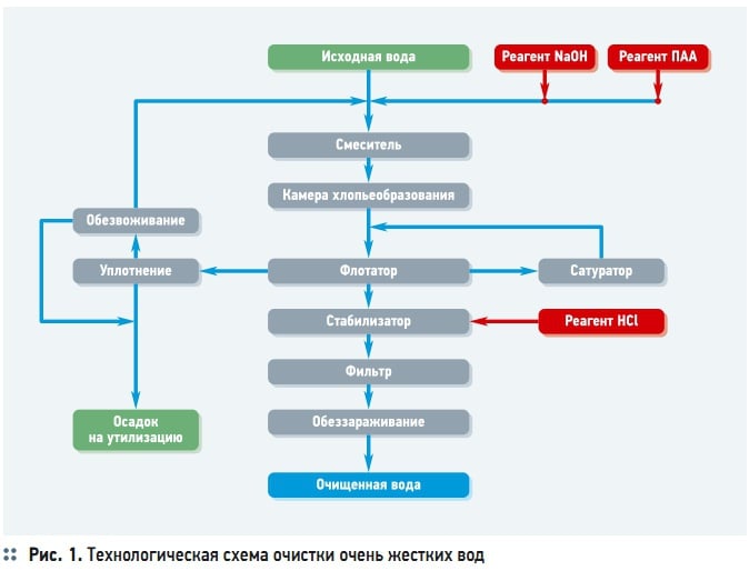 Рис. 1. Технологическая схема очистки очень жестких вод